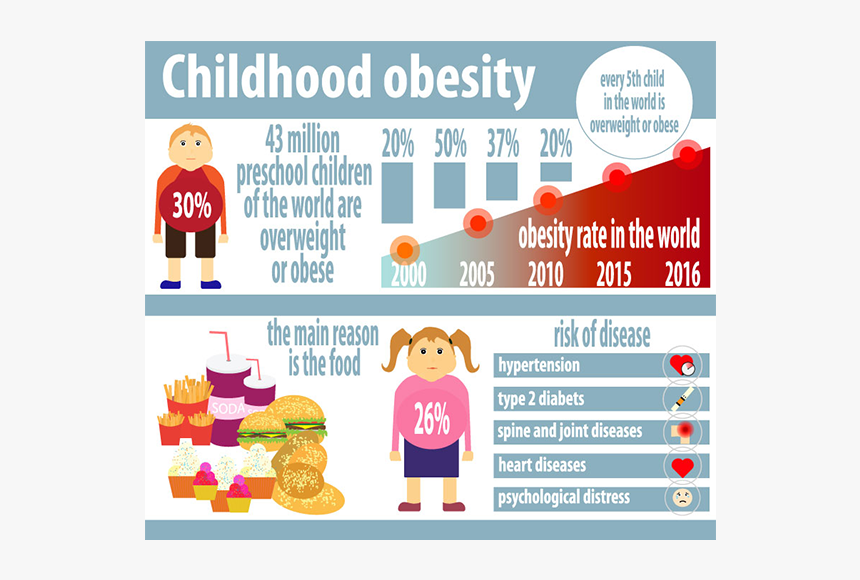 Obesity In Children, HD Png Download, Free Download