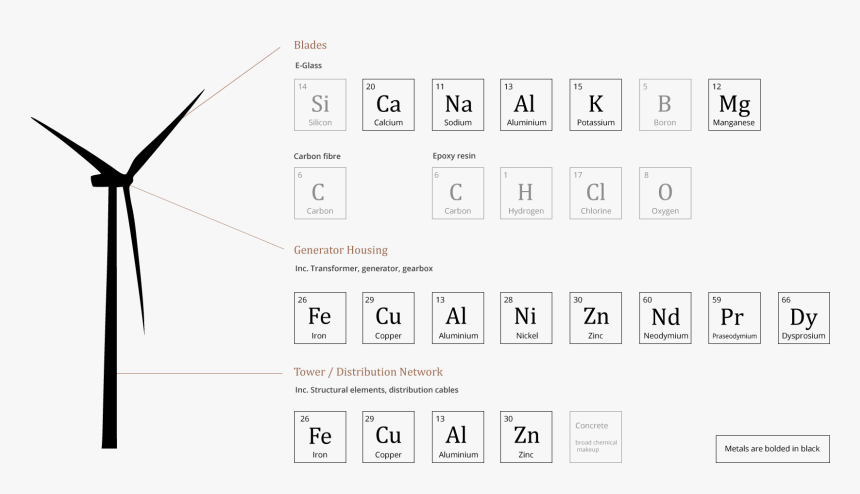 Infographic Showing The Makeup Of A Common Wind Turbine - Wind Turbine, HD Png Download, Free Download