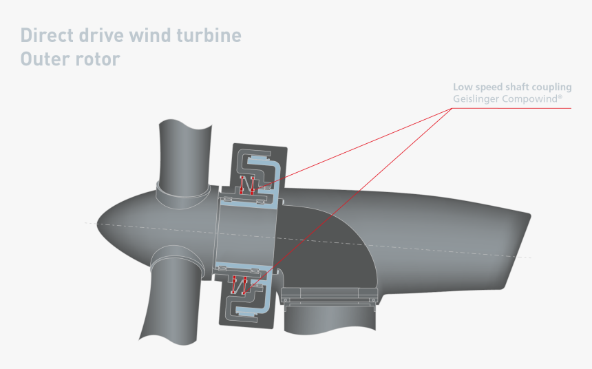 3 Geislinger Compowind Direct Drive Wind Turbine Outer - Aai Rq-7 Shadow, HD Png Download, Free Download