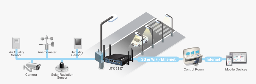 Smart Street Lighting Gateway, HD Png Download, Free Download