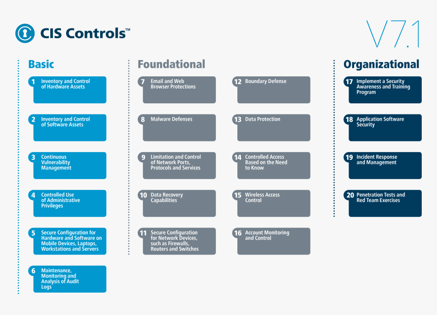 Cis Controls V7 - Cis Critical Security Controls, HD Png Download, Free Download