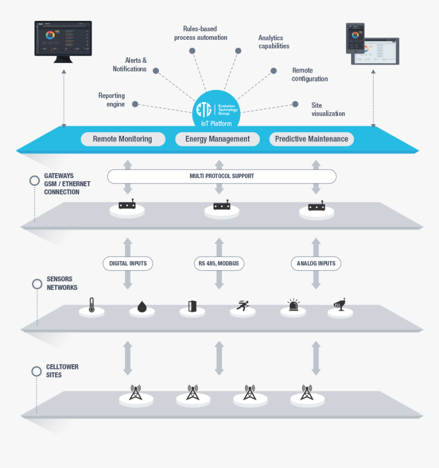 Smart Meter Internet Of Things, HD Png Download, Free Download