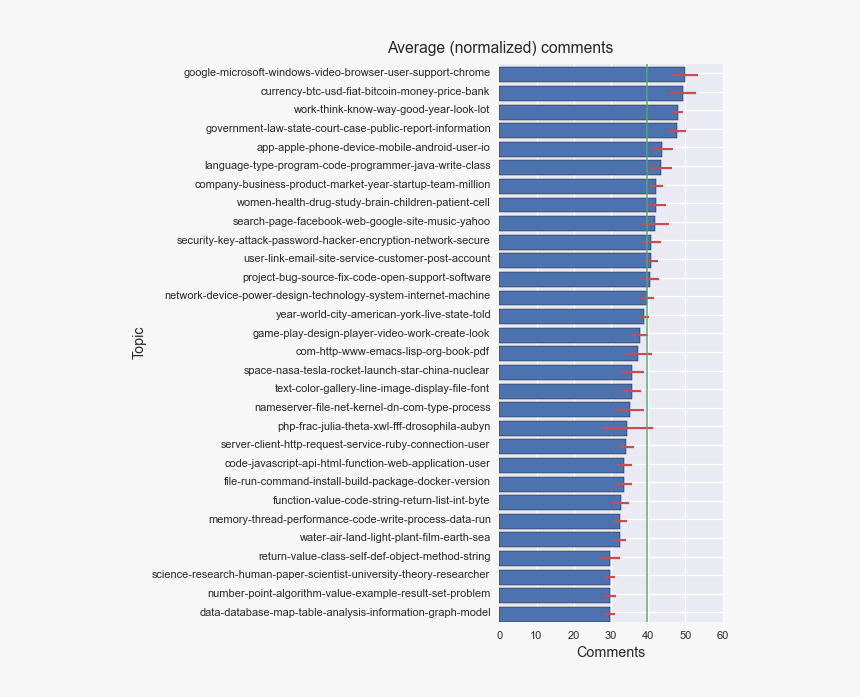 Comments Per Topic2 - Icml 2018 Accepted Papers, HD Png Download, Free Download