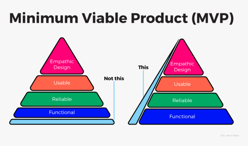 Mvp Pyramid , Png Download - Minimum Viable Product Pyramid, Transparent Png, Free Download