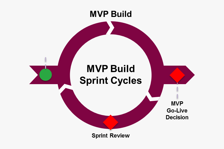 Mvp Sprint Cycle Image - Sprint, HD Png Download, Free Download