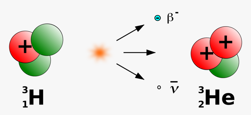 Tritium Radioactive Decay Beta Decay Beta Particle - Beta Particle Clipart, HD Png Download, Free Download