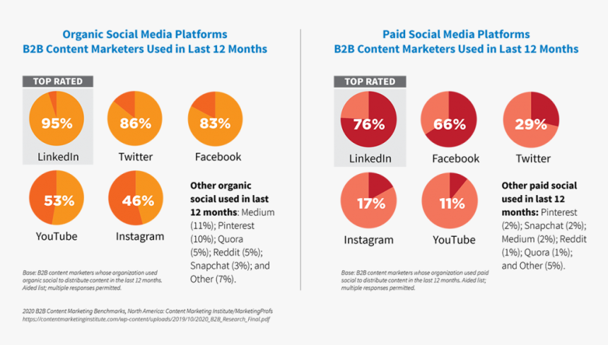 Instagram Usage Among B2b Marketers - Marketing, HD Png Download, Free Download