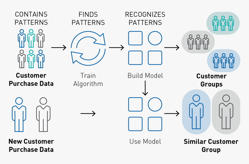 Unsupervised Machine Learning Example, HD Png Download, Free Download