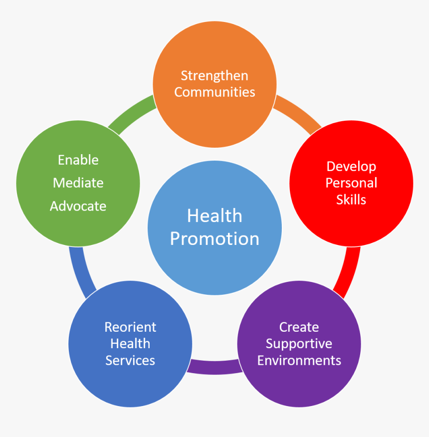 Health Promotion - Scrum Values, HD Png Download, Free Download