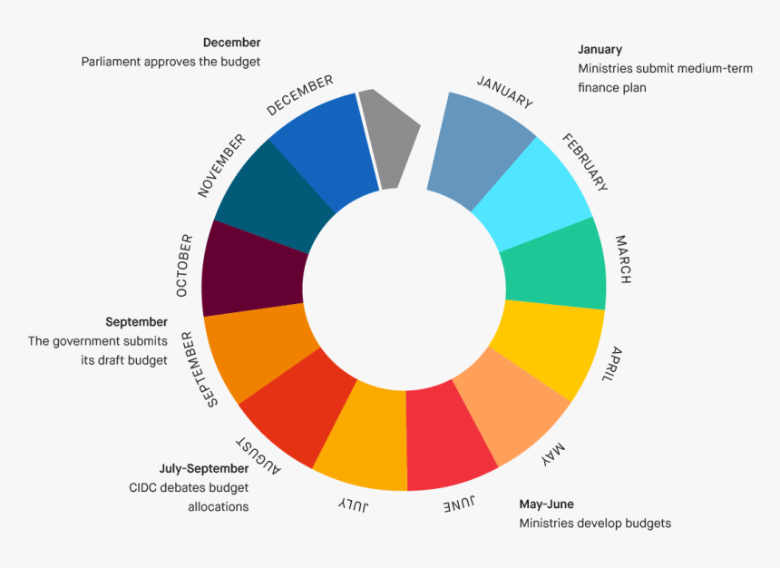 Budget Circle South Korea - Japan Government Budget 2018, HD Png Download, Free Download