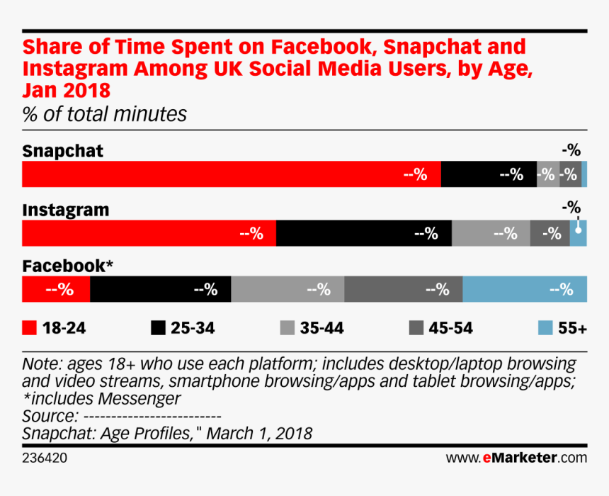 Share Of Time Spent On Facebook, Snapchat And Instagram - Time Spent On Social Media By Age 2018, HD Png Download, Free Download