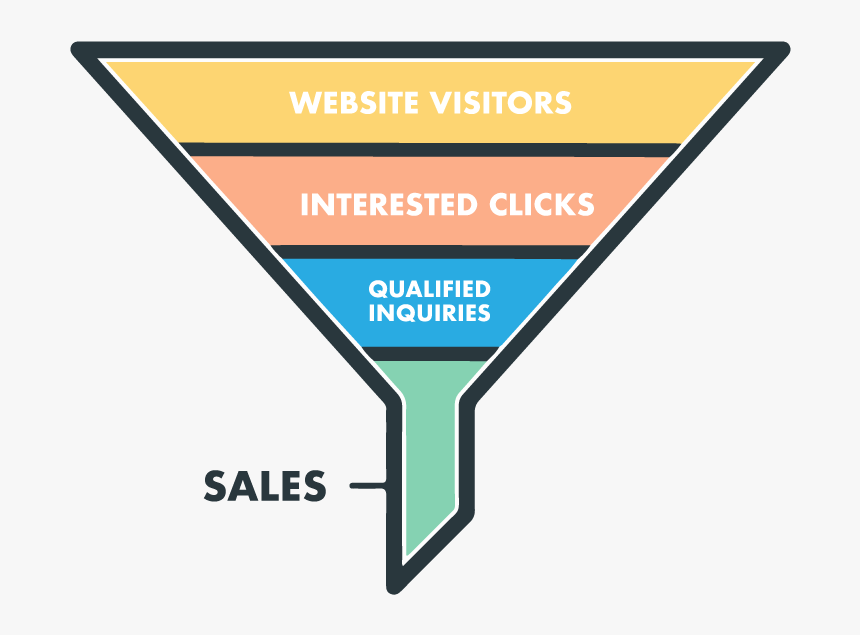 Sales Funnel Info - Marketing Funnel, HD Png Download, Free Download