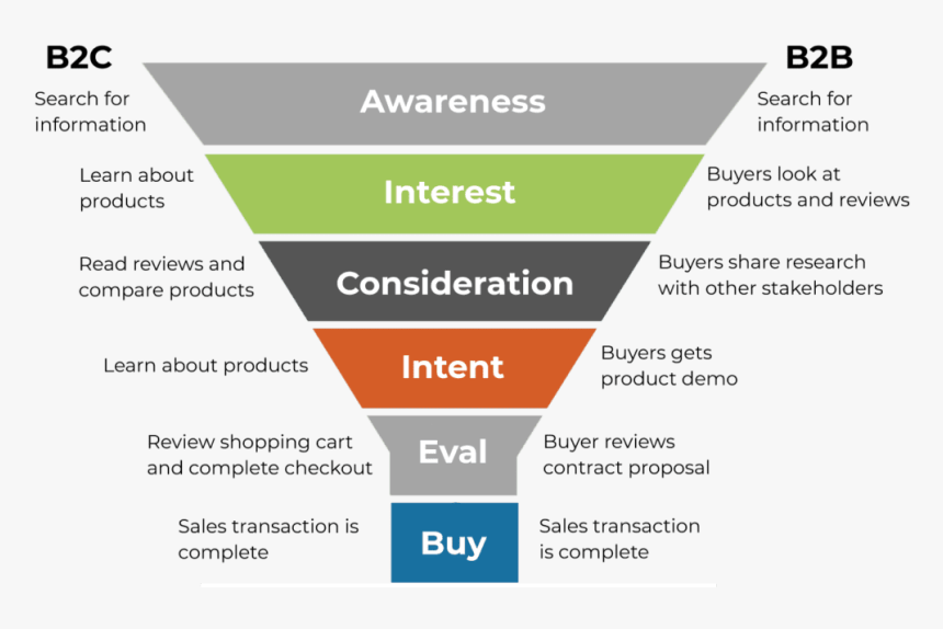 Sales Funnel B2b Vs B2c - B2b Vs B2c Funnel, HD Png Download, Free Download