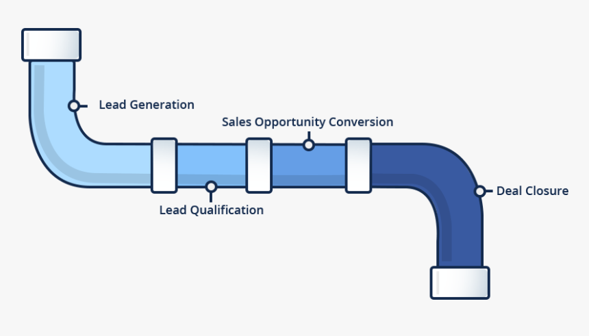 Stages Of Sales Pipeline - Sales Pipeline, HD Png Download, Free Download