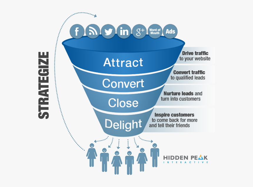 Marketing Sales Funnel - Content Marketing, HD Png Download, Free Download
