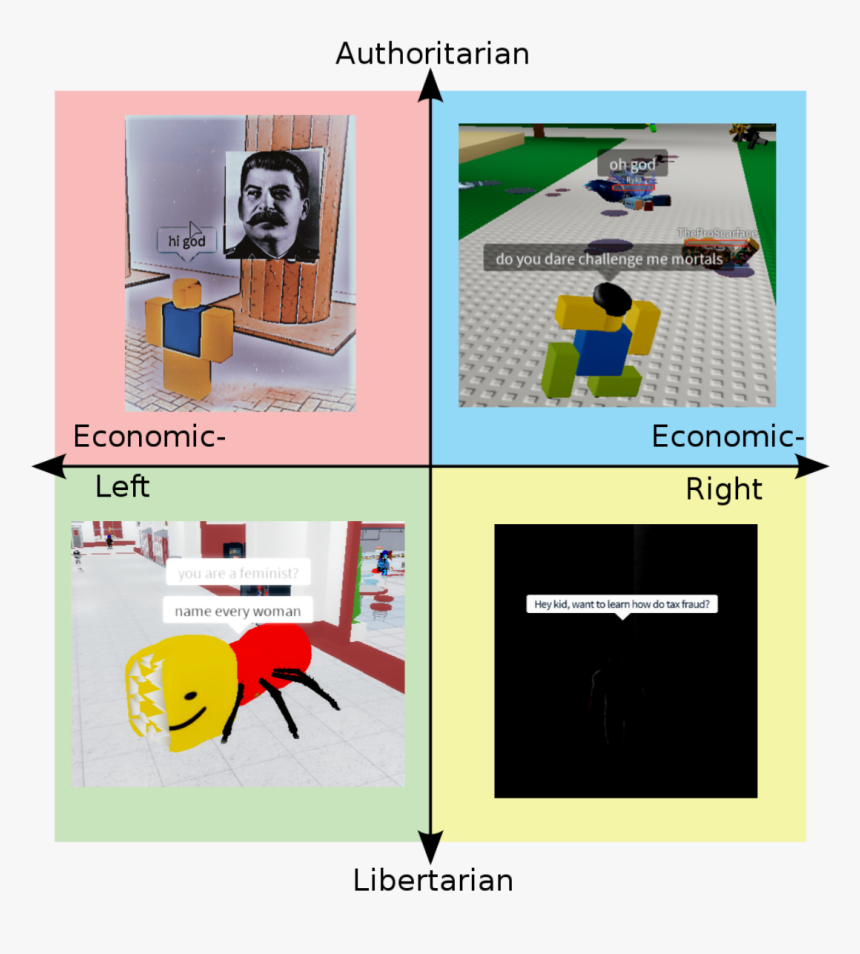 Political Compass Meme, HD Png Download, Free Download