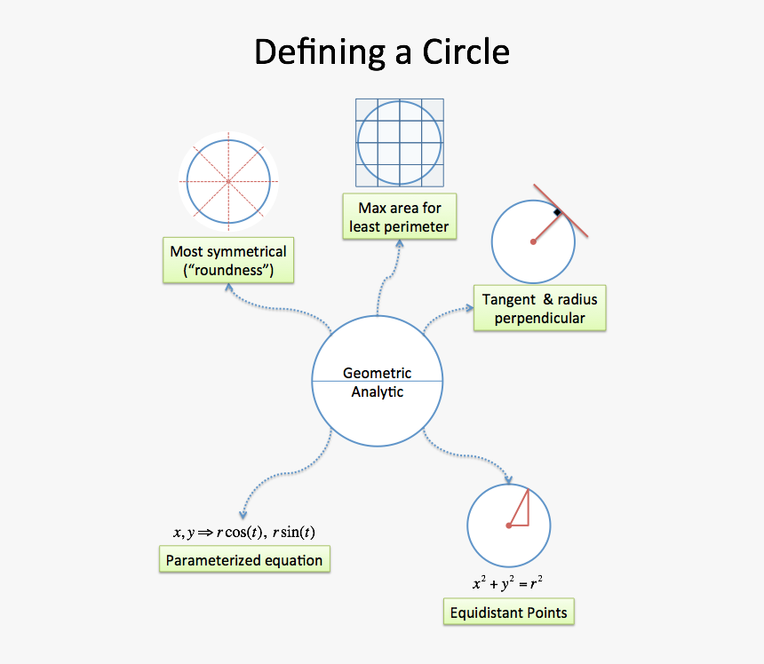 Definitions Of A Circle - Intuition In Mathematics Examples, HD Png Download, Free Download