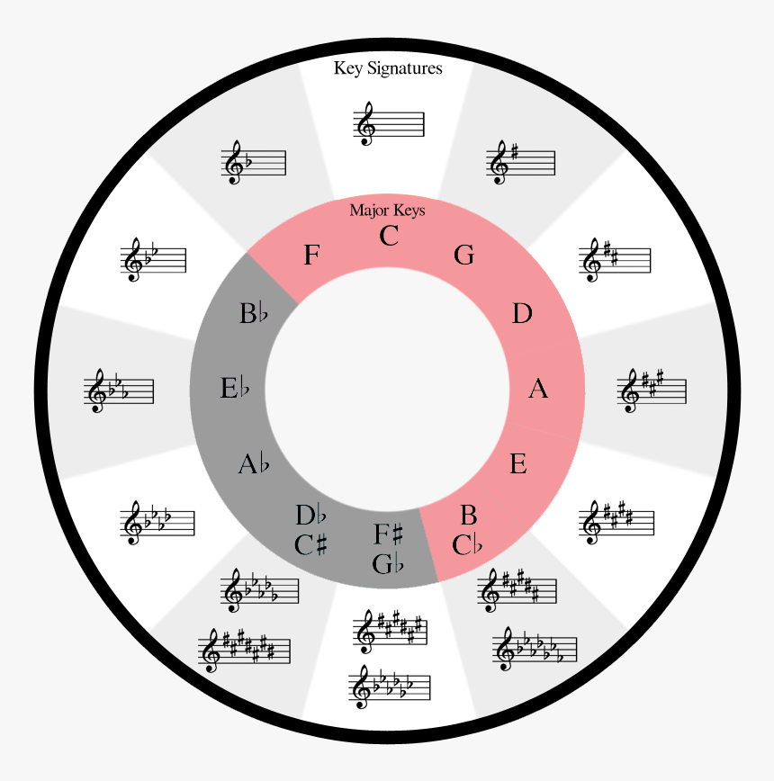 Circle Of Fifths Small, HD Png Download, Free Download