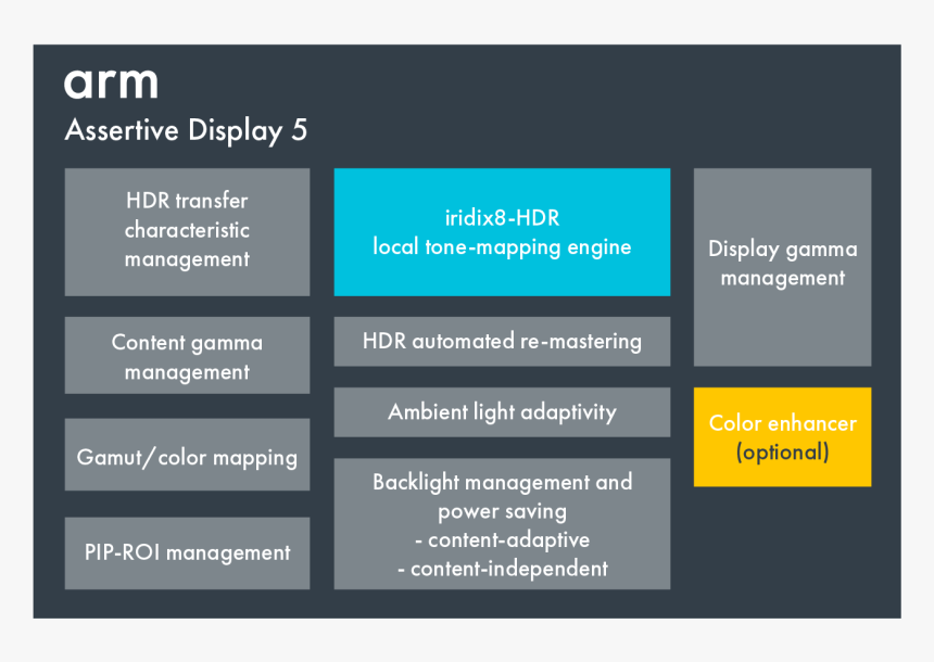 Assertive Display 5 Architecture Image - Assertive Display 5, HD Png Download, Free Download