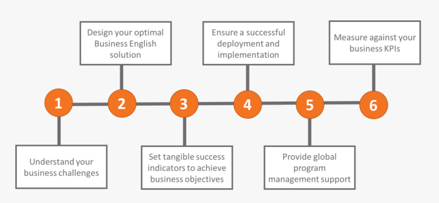 Customer Success Diagram, HD Png Download, Free Download