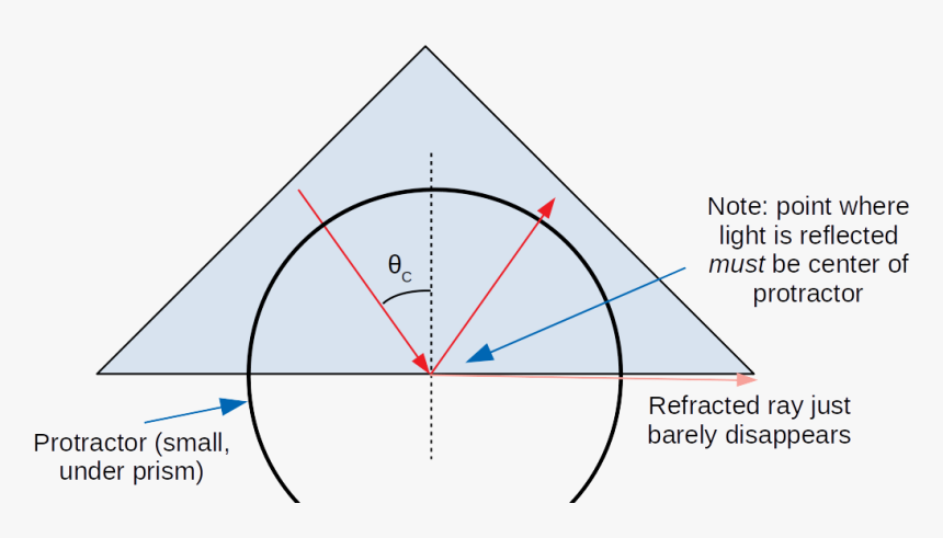 Picture Of Prism On Protractor For Total Internal Reflection - Triangle, HD Png Download, Free Download