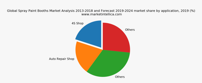 Plc Market Share 2019, HD Png Download, Free Download