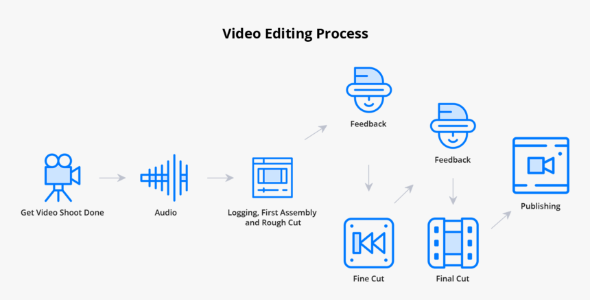 Mobile Application Development - Process Of Editing A Video, HD Png Download, Free Download