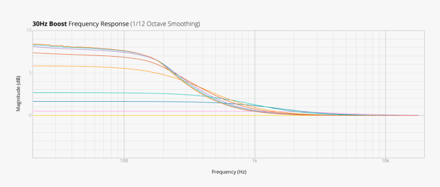 30hz Boost - Plot, HD Png Download, Free Download