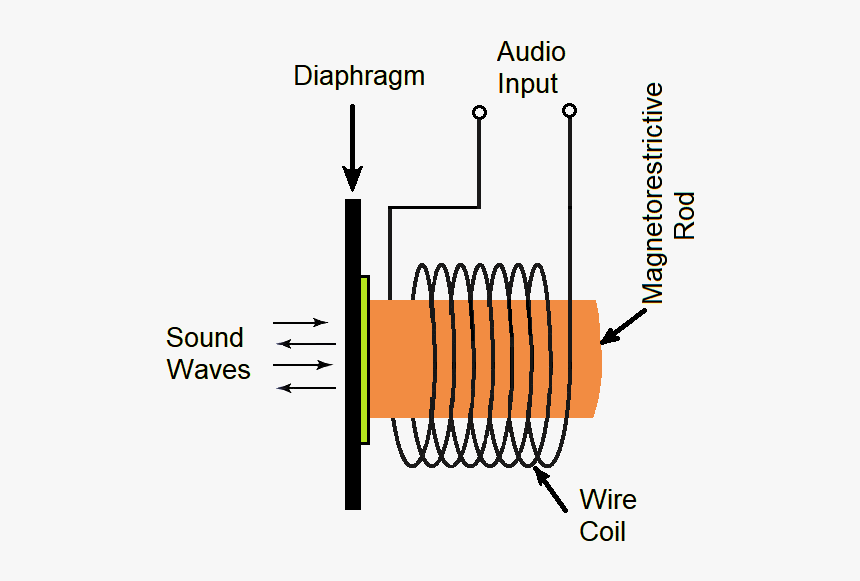 Diagram, HD Png Download, Free Download