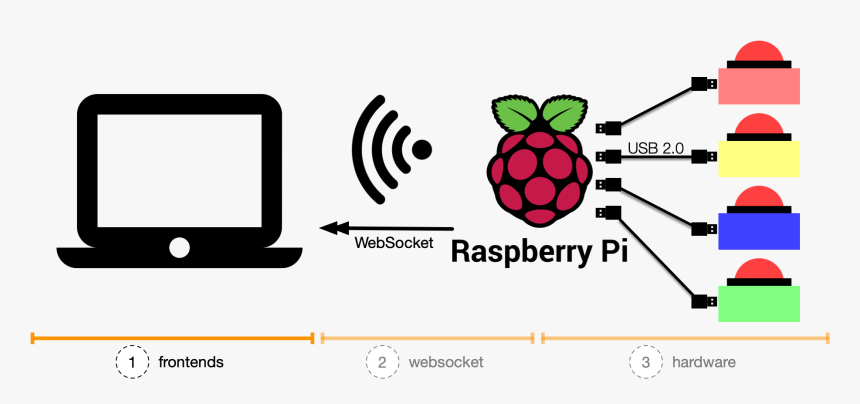 Things With Buzzers - Architecture Raspberry Pi Websocket, HD Png Download, Free Download