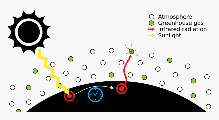 Greenhouse Effect Png , Png Download - Global Warming Physics, Transparent Png, Free Download