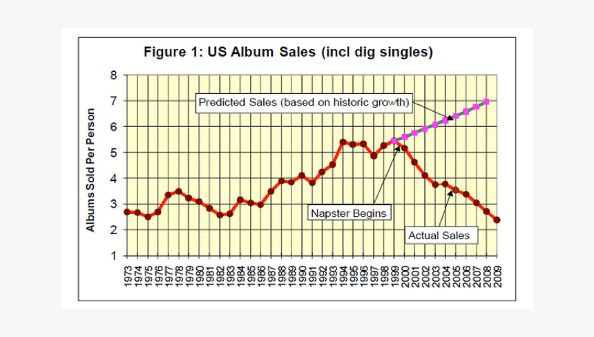 Line Graph Of Music Sales, HD Png Download, Free Download