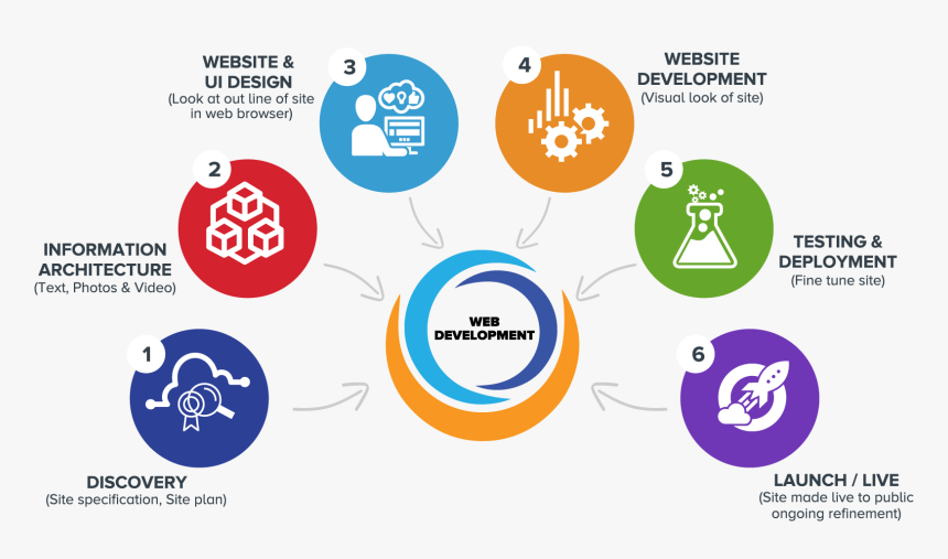 We Development Process - Website Development Services Process, HD Png Download, Free Download