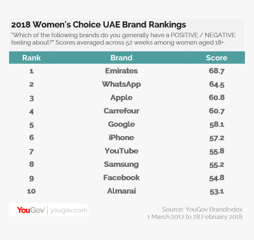 2018 Women"s Choice Uae Brand Rankings - John Lewis Ranking Brand, HD Png Download, Free Download