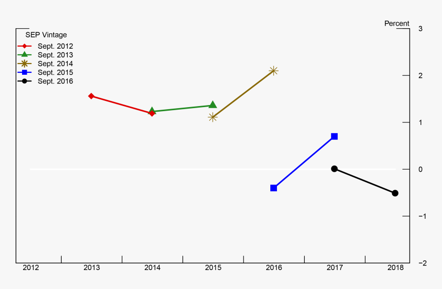 Figure 2, Panel B - Plot, HD Png Download, Free Download