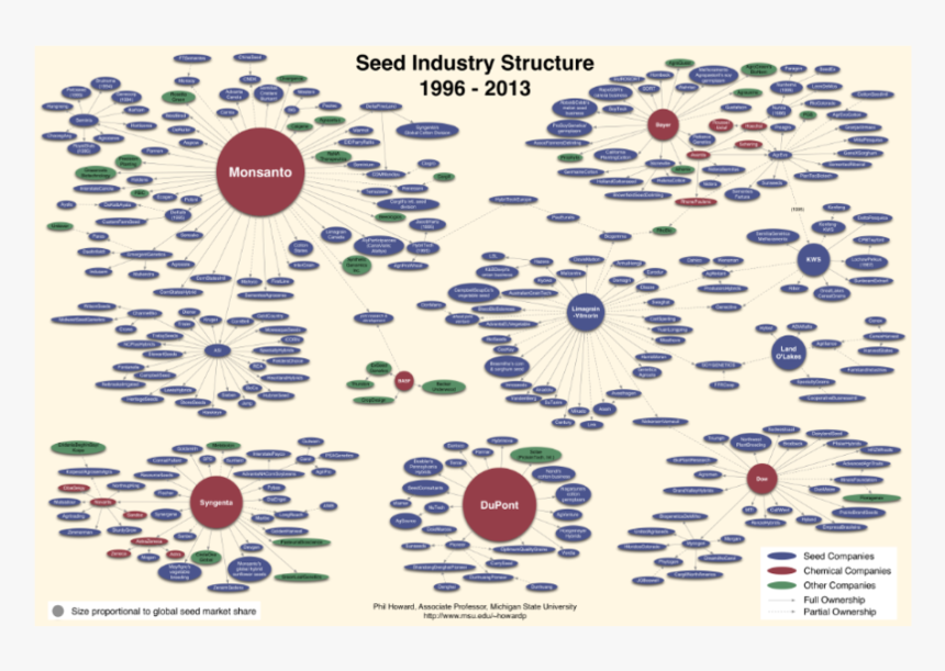 Consolidation In Agriculture Industry, HD Png Download, Free Download
