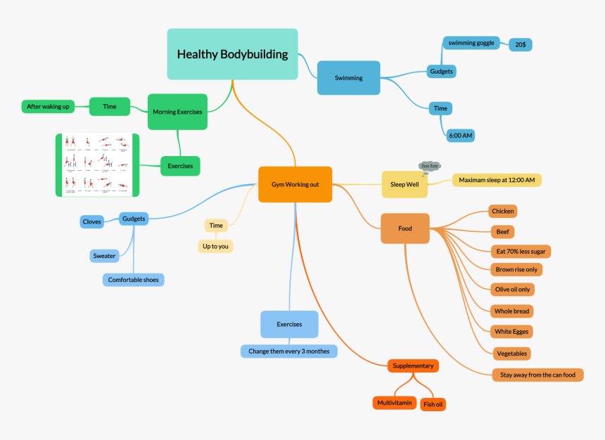 Associated Mind Map To Start Healthy Build Your Body - Bodybuilding Mind Map, HD Png Download, Free Download