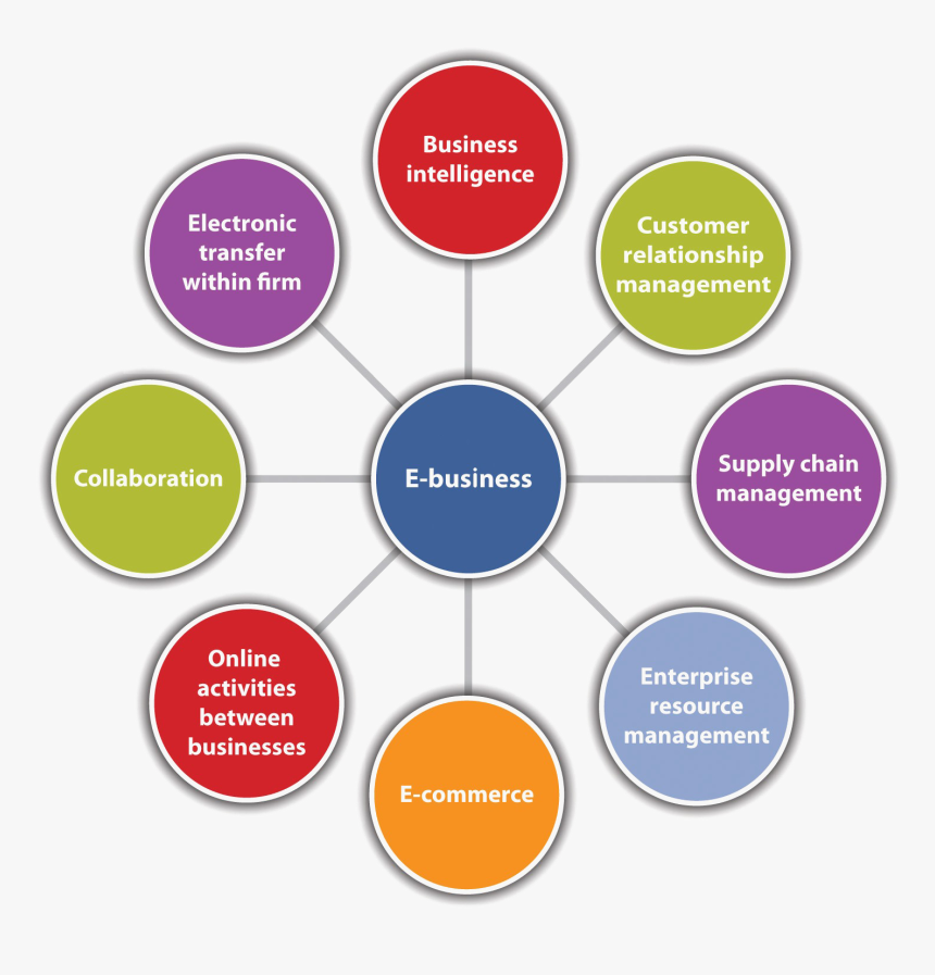 E-business Png Image Background - Scope Of E Business, Transparent Png, Free Download