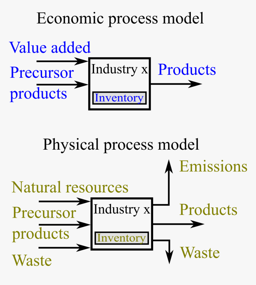 File - Mfaprocess1 - Material Flow Analysis Pdf, HD Png Download, Free Download