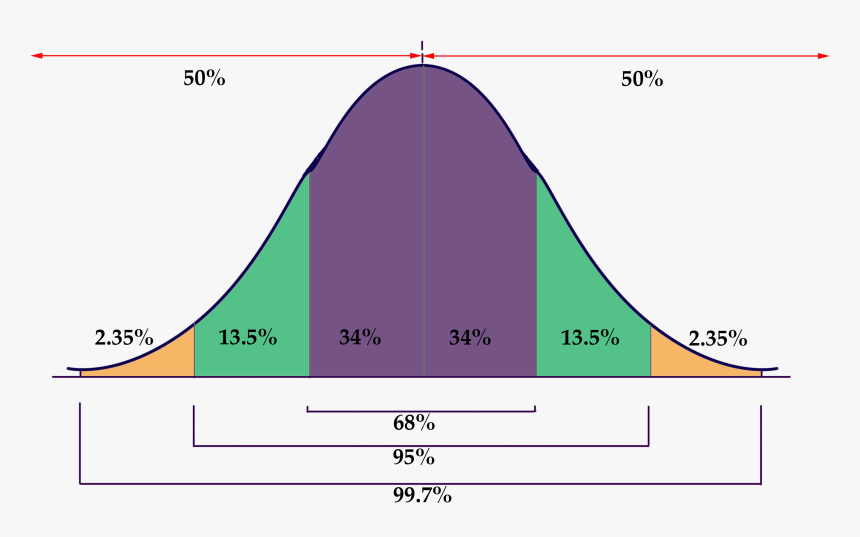 Stat Book Clipart Transparent Library Normal Approximation - Empirical Rule Bell Curve, HD Png Download, Free Download