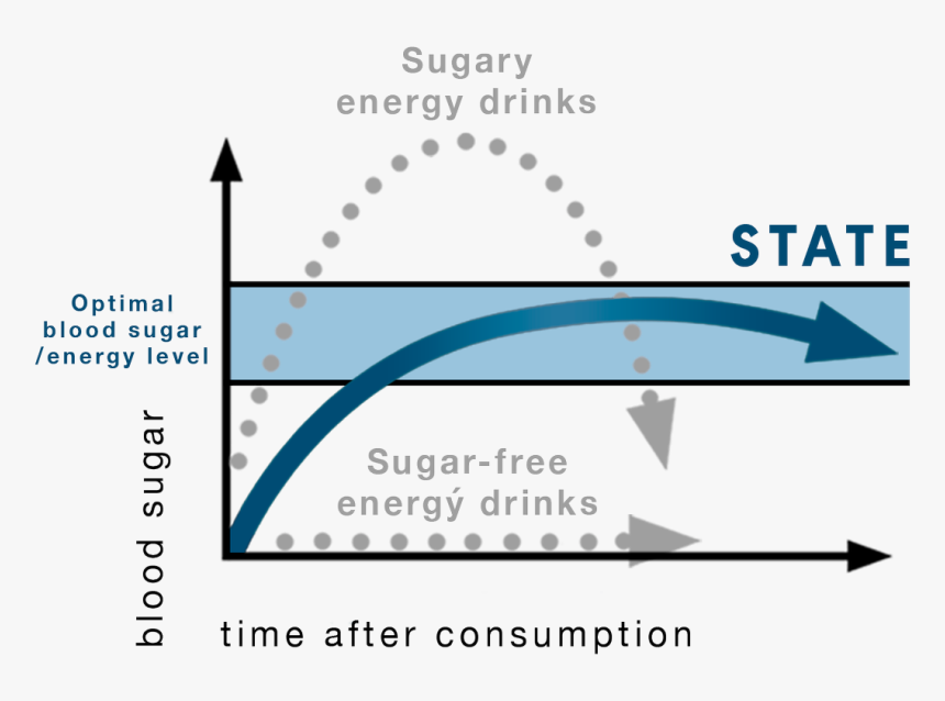 Sugar Level After Energy Drink, HD Png Download, Free Download