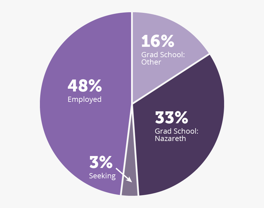 33% Attending Grad School At Nazareth - Cd, HD Png Download, Free Download