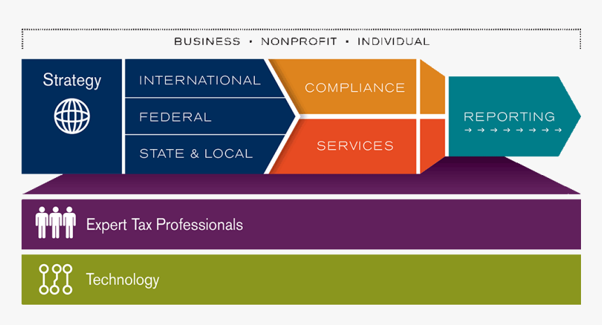 Tax Strategy From Tax Professionals - Tables Of Tax Exempt Status Of Hospitals Under The, HD Png Download, Free Download