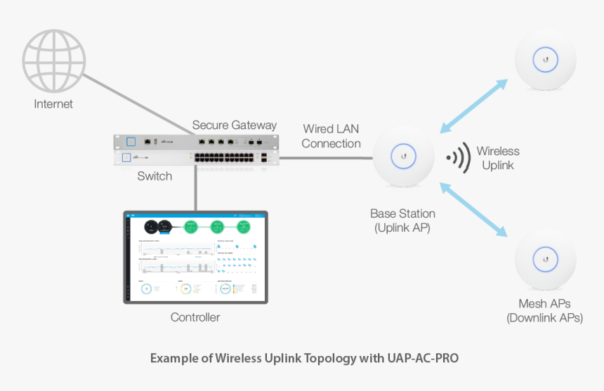 Mesh Wifi Ubiquiti, HD Png Download, Free Download