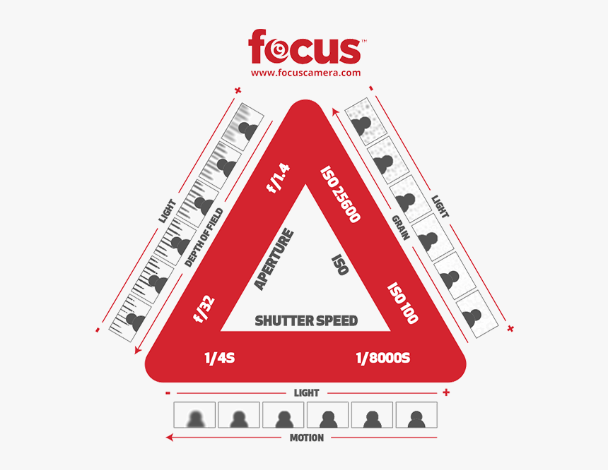 Focus Exposure Triangle - Exposure Triangle Explained, HD Png Download, Free Download