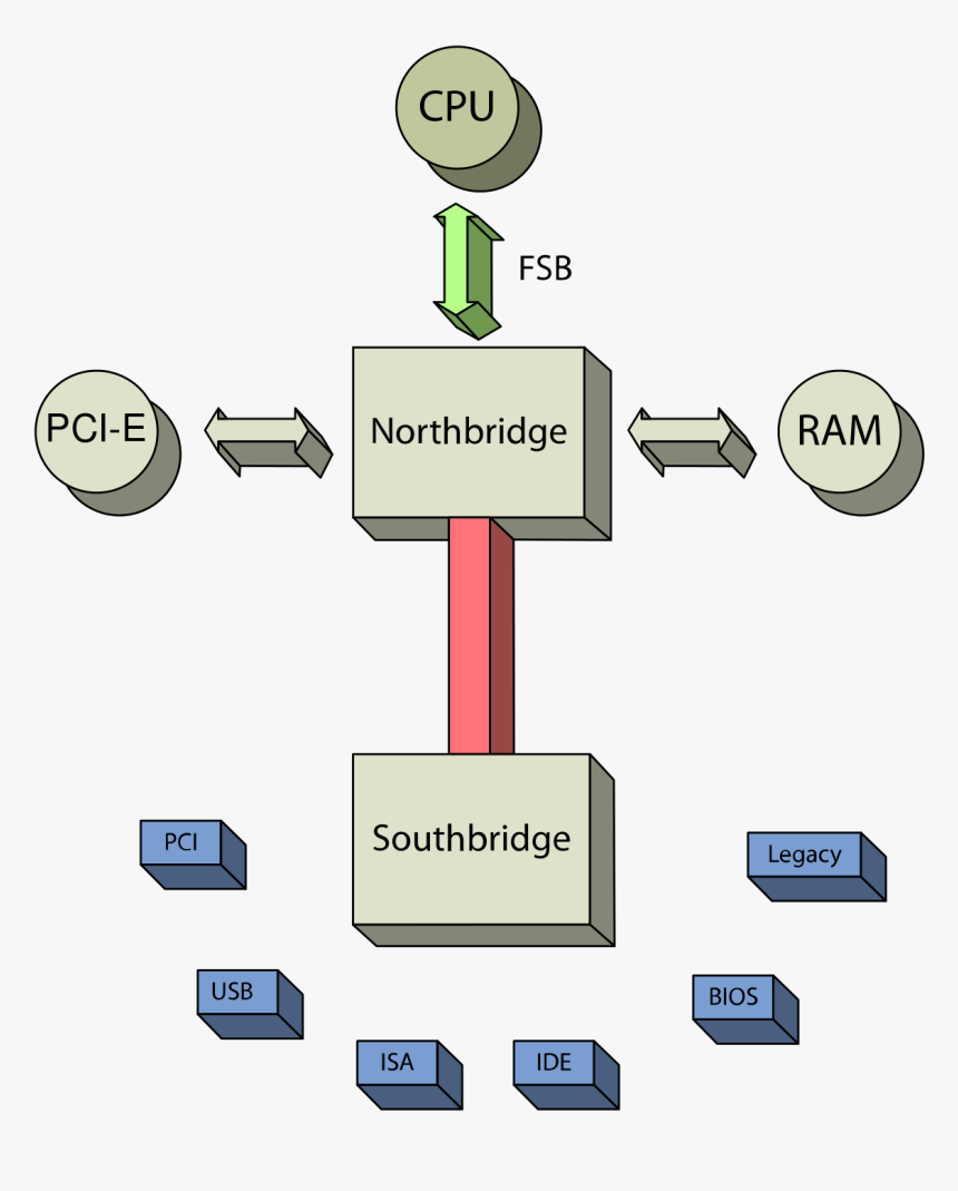 Northbridge And Southbridge, HD Png Download, Free Download