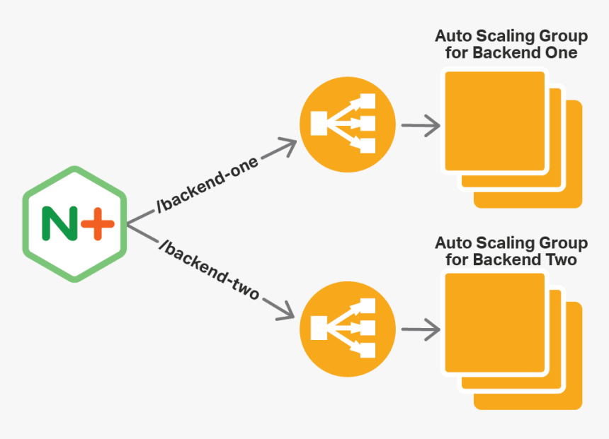 One Way To Use Nginx Plus As The Cloud Load Balancer - Nginx Load Balancer Aws, HD Png Download, Free Download