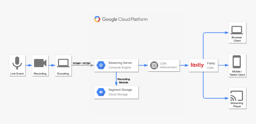 Live Streaming - Cloud Computing Diagrama De Perfomance, HD Png Download, Free Download