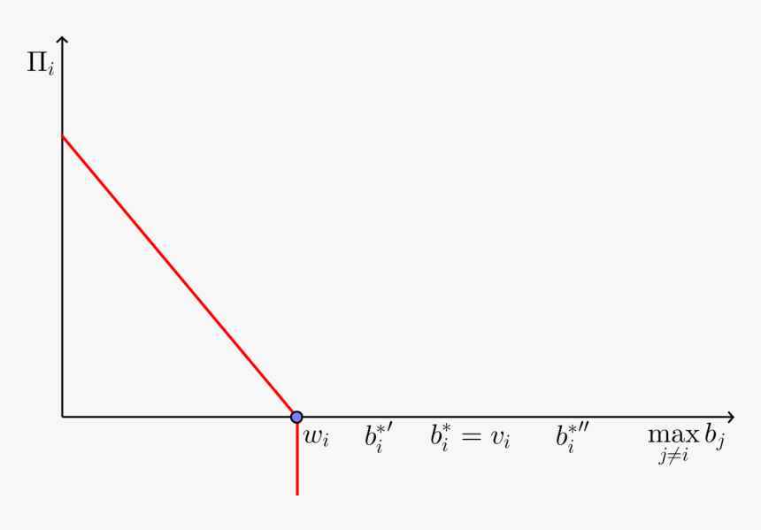 Second Price Auction With Binding Budget Constraint - Plot, HD Png Download, Free Download