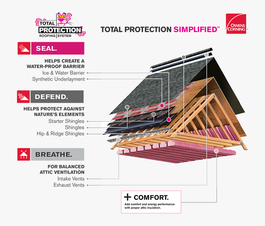 Owens Corning Shingle System, HD Png Download, Free Download